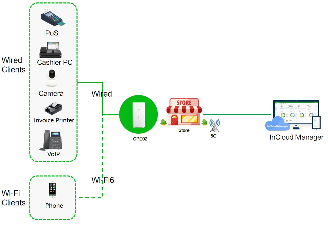 5G CPE02 Application Case