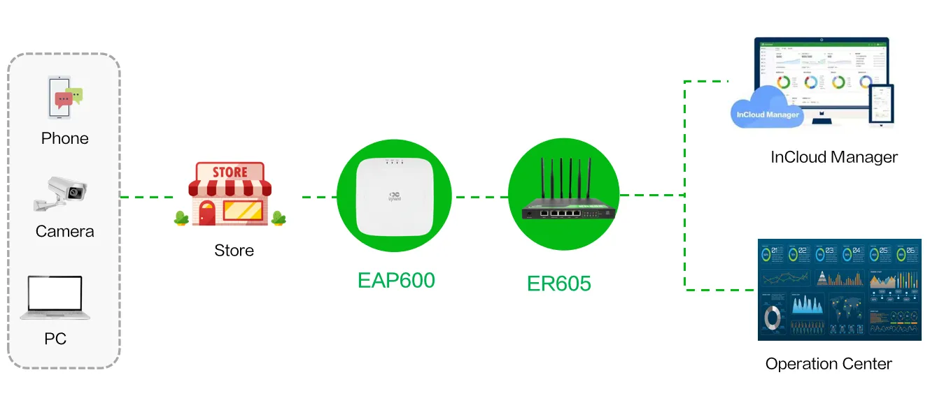 EAP600 Application Scenario