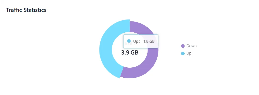 Traffic Statistics