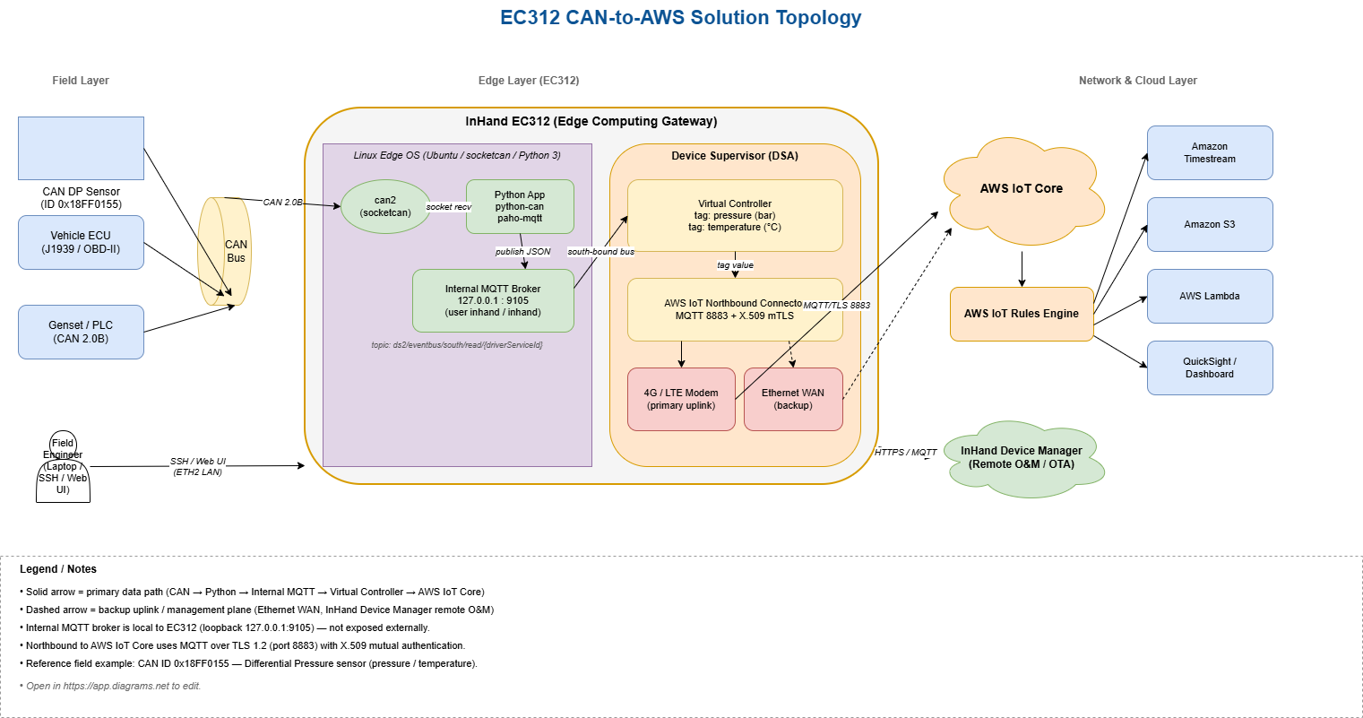 Solution topology — EC312 internal data flow