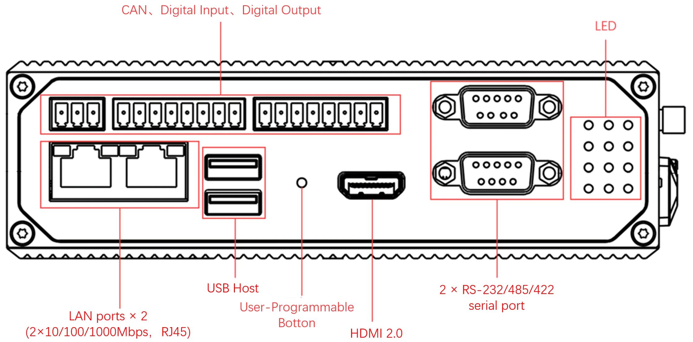 EC942 front panel showing Ethernet ports, serial ports, CAN bus, digital I/O, and LED indicators