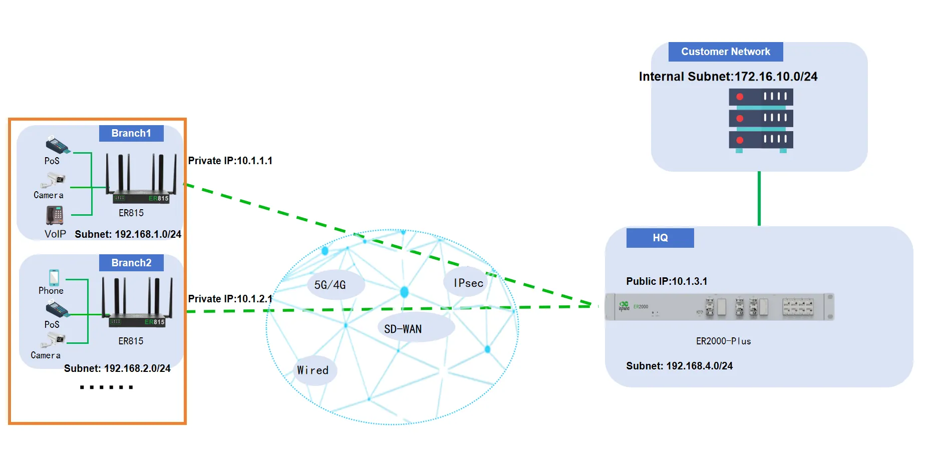 Branch SD-WAN Scenario