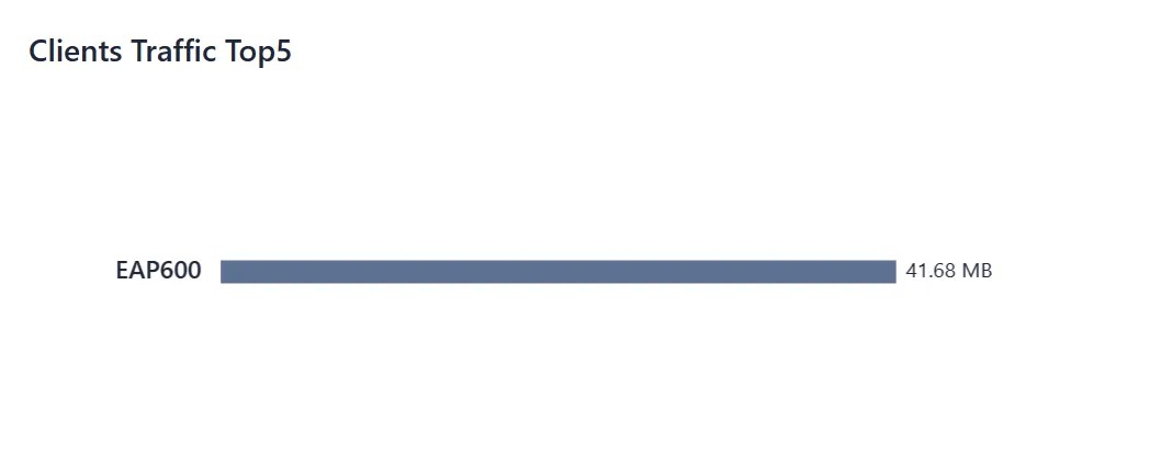 Top 5 Clients by Traffic