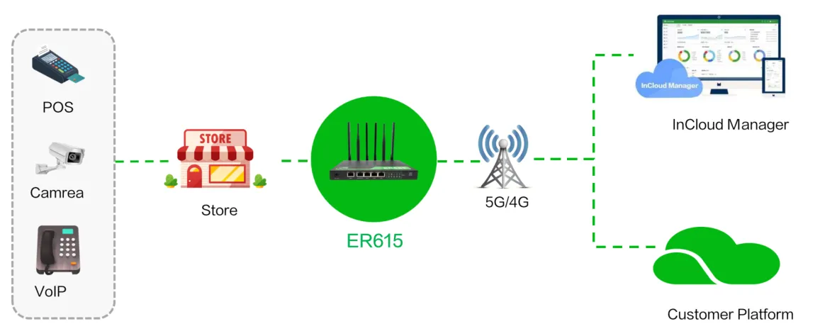 ER615 Application Scenario