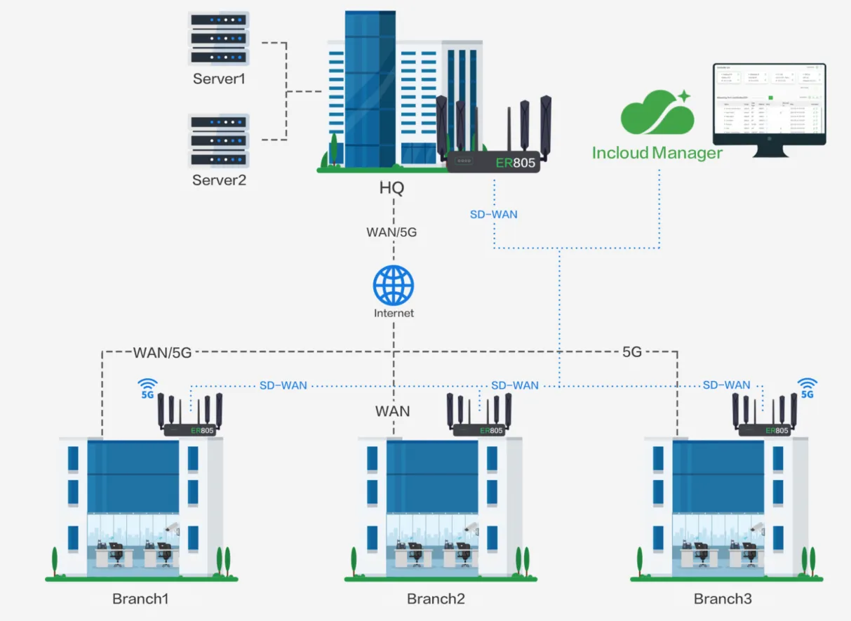 SD-WAN Application