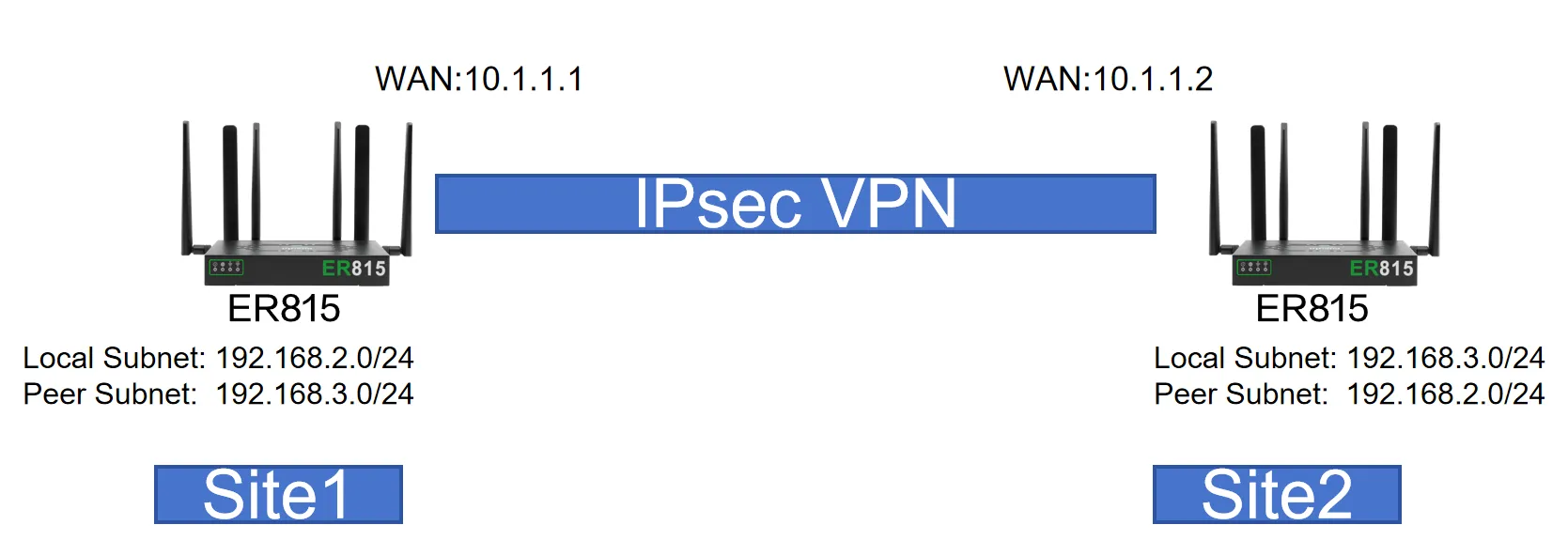 IPSec VPN Topology