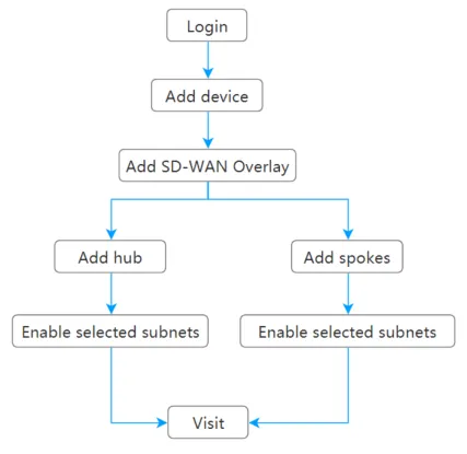 Application Process
