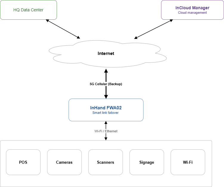 Network Topology