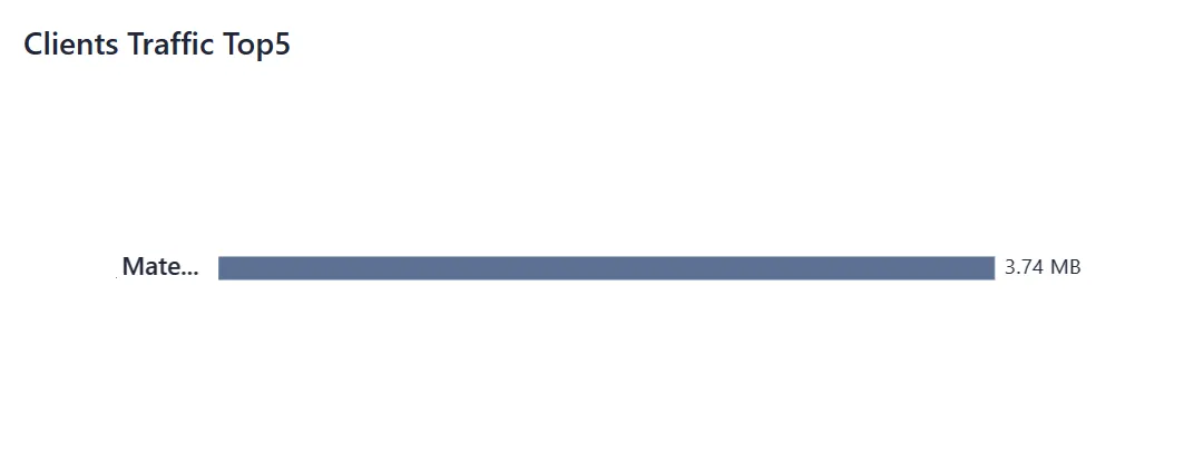 Top 5 clients ranked by traffic usage