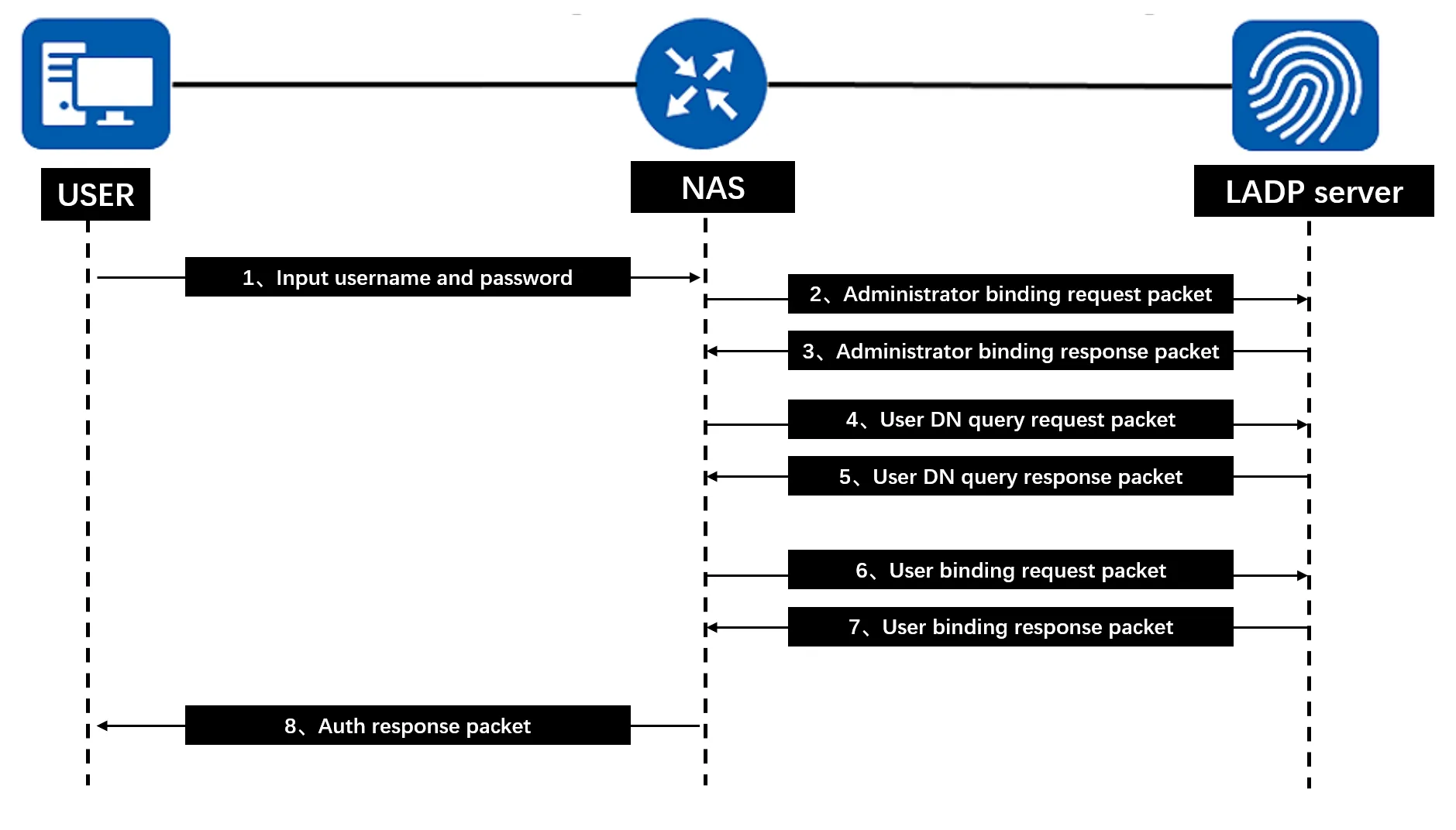 LDAP authentication process