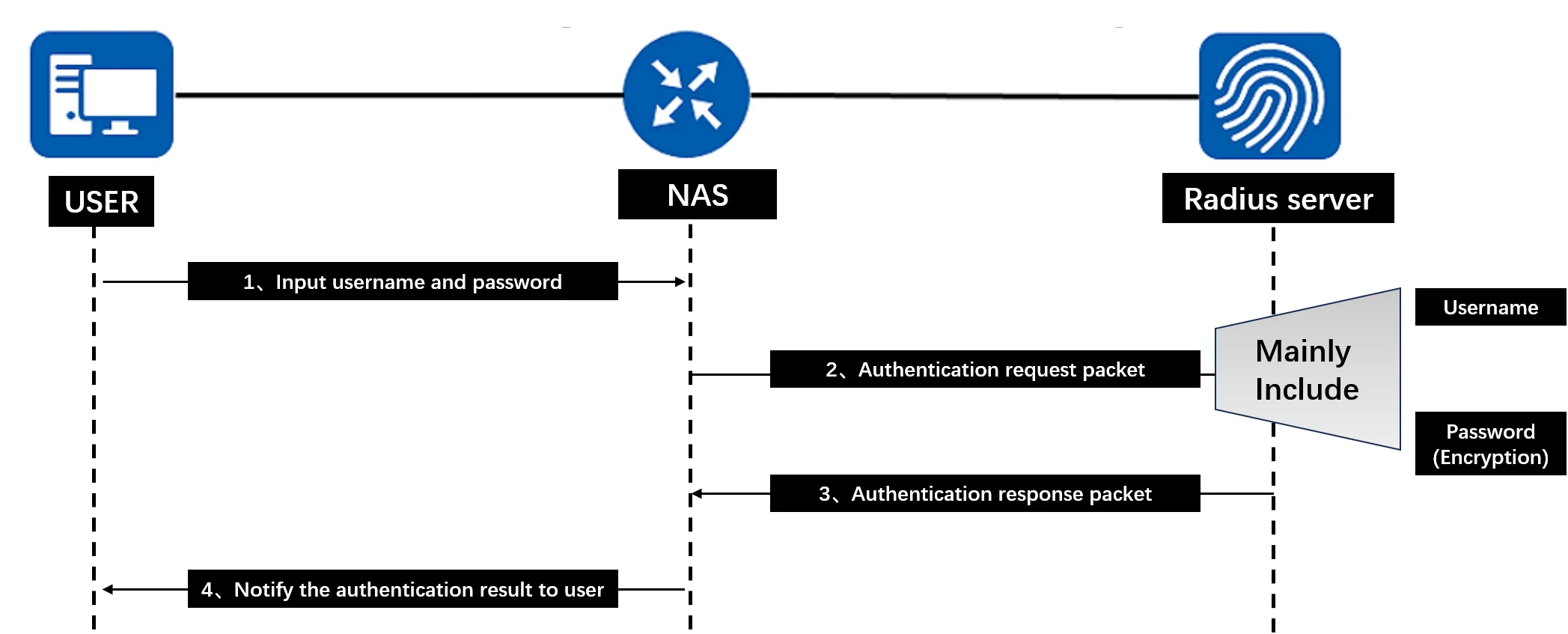 RADIUS authentication process