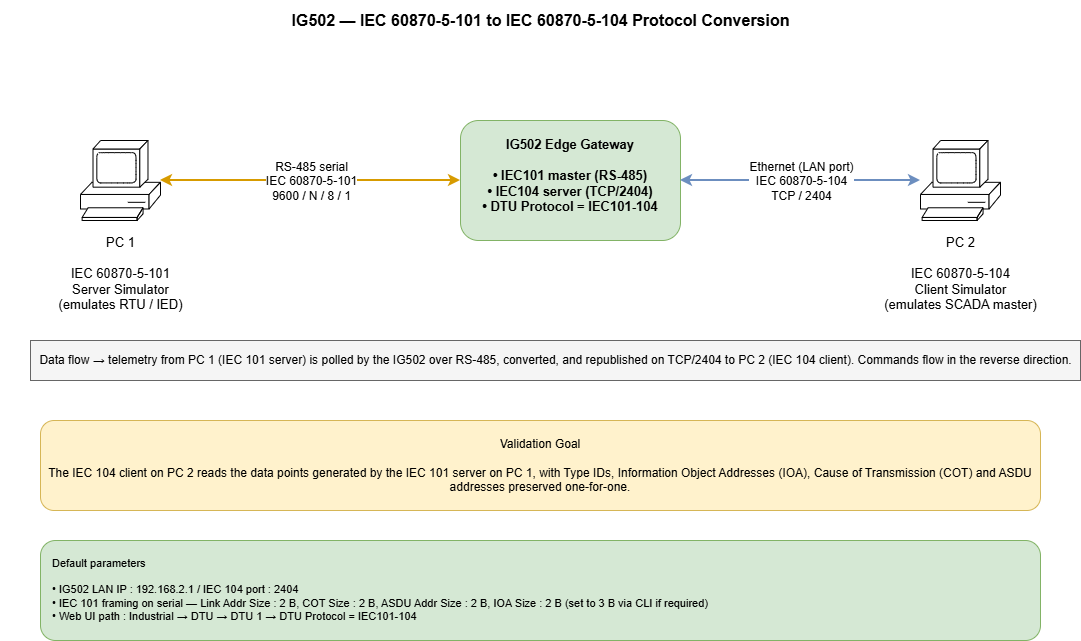 Test Network Topology
