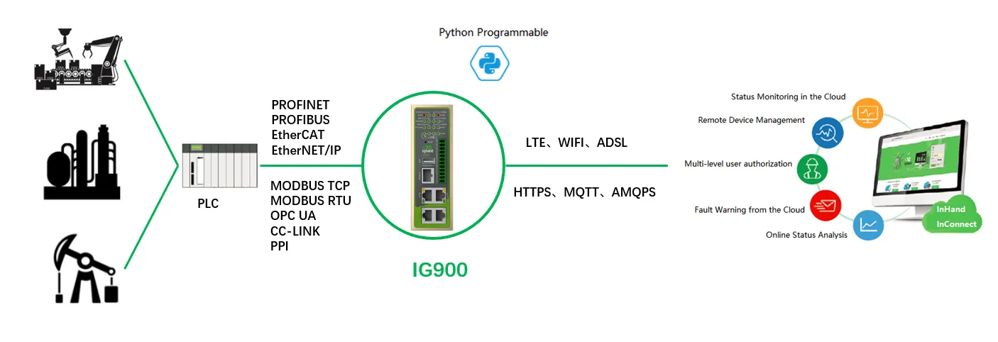 Common application scenarios of the IG902