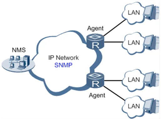 SNMP Topology