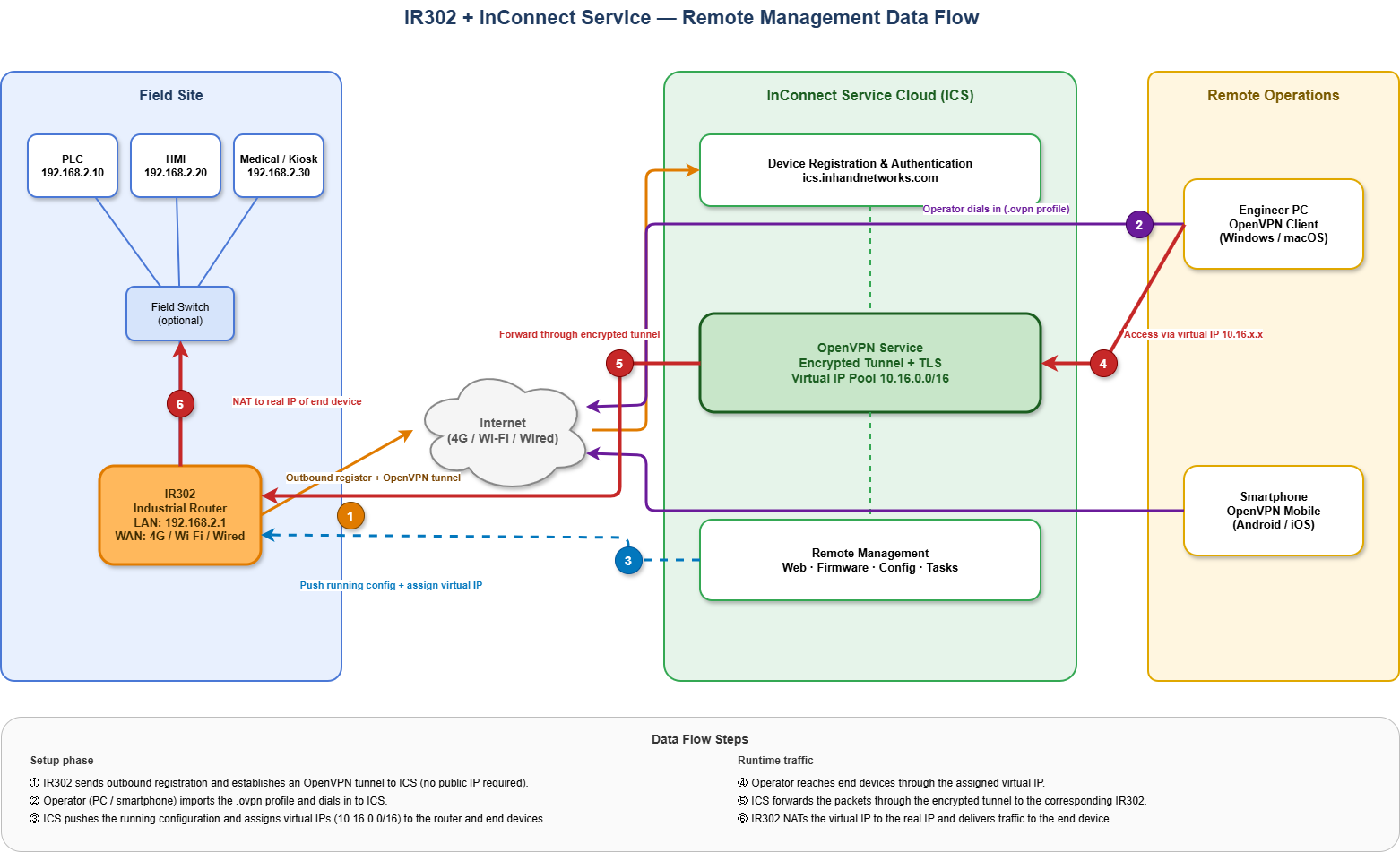 Data Flow Topology