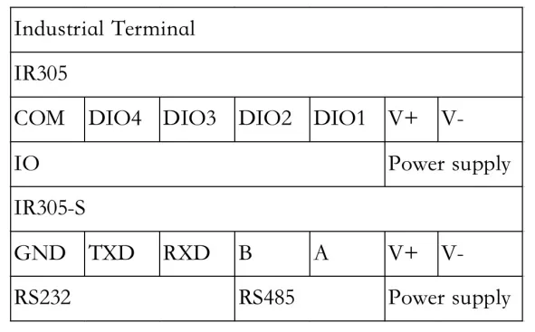 IR305 Interface Layout