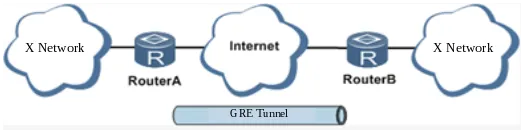 GRE Tunnel Application