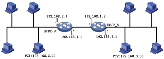 OSPF Example Topology