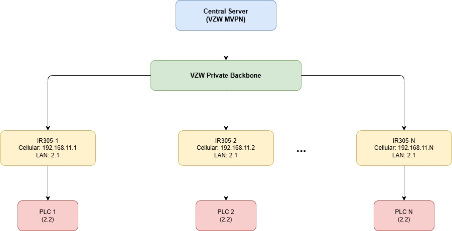 Network Topology