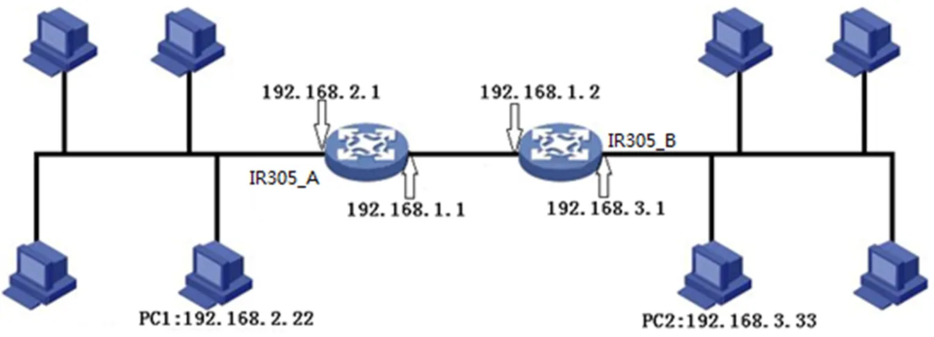 OSPF Networking Example