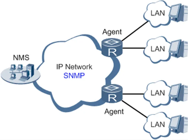 SNMP Architecture