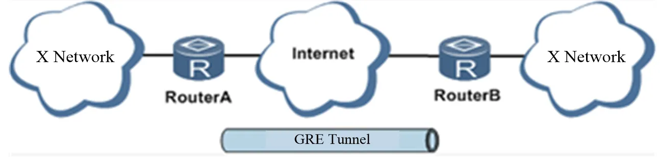 GRE Tunnel Application Networking