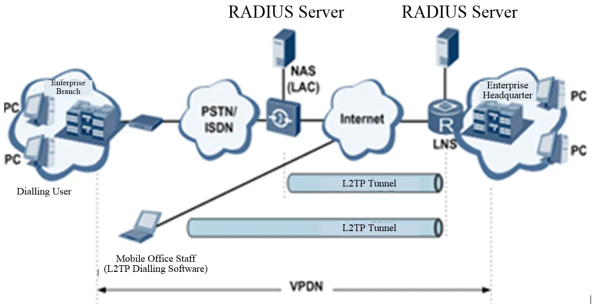 L2TP Network Topology