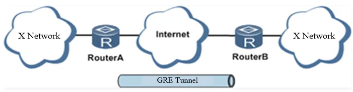 GRE Tunnel Application Networking