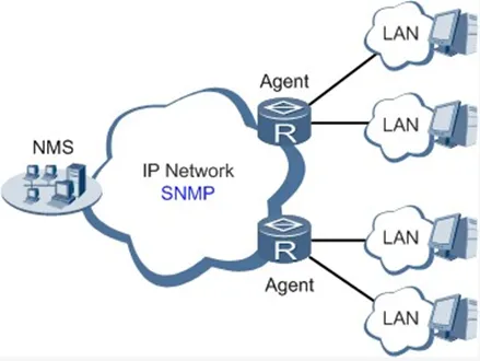 SNMP Management Diagram