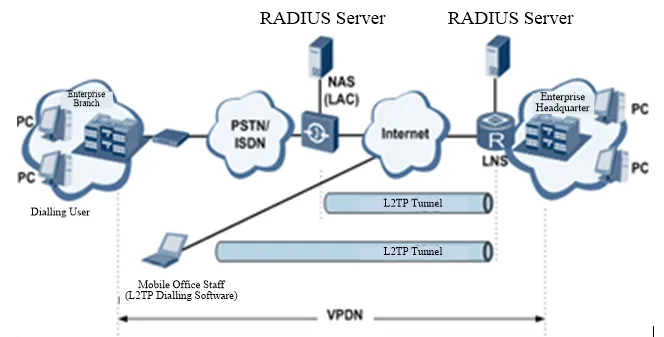 L2TP Network Diagram