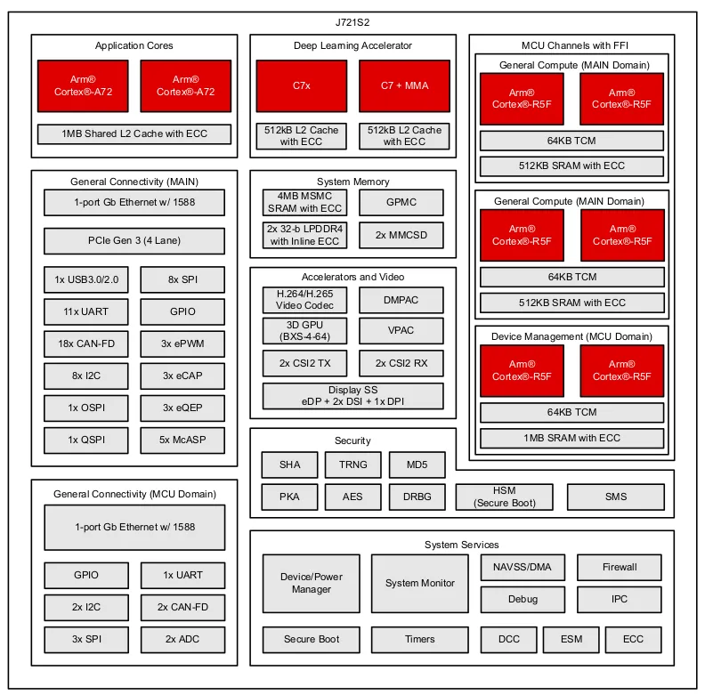 AM68A Functional Block Diagram
