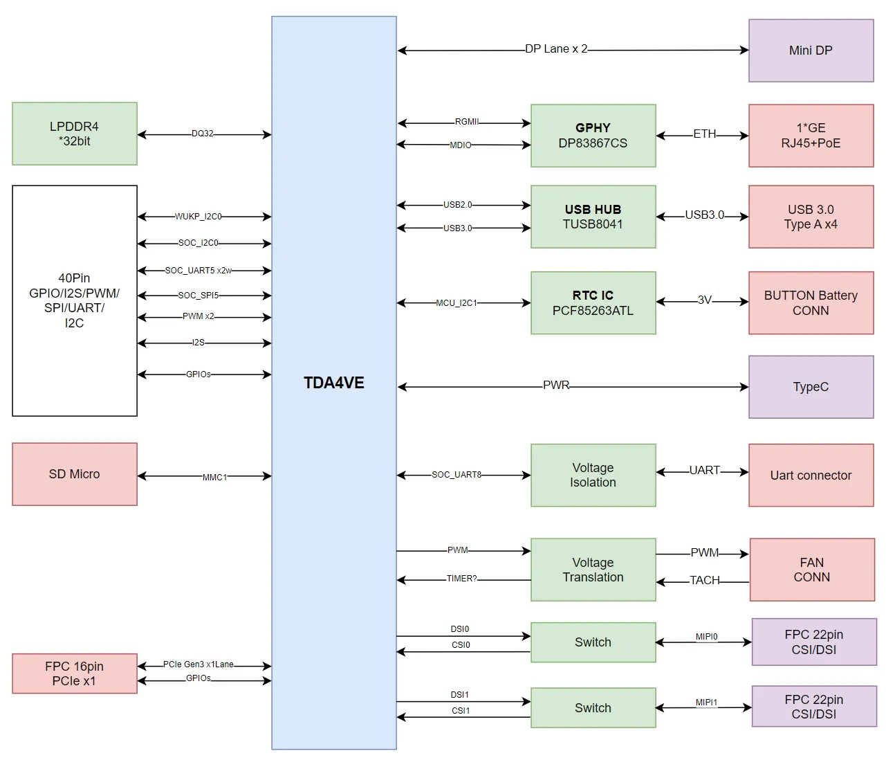 Mo 68A System Block Diagram