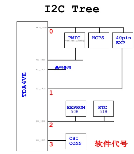 Mo 68A I2C Bus Tree