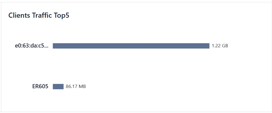 Top 5 Client Traffic
