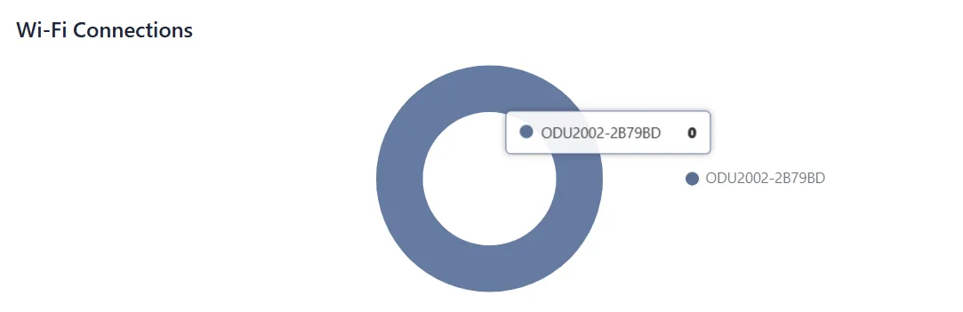 Wi-Fi Client Count