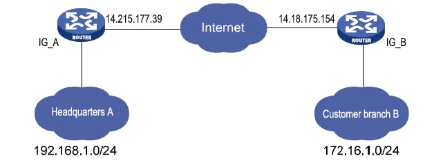IPsec VPN network topology