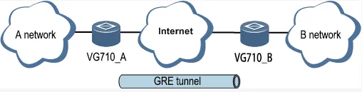 GRE Topology