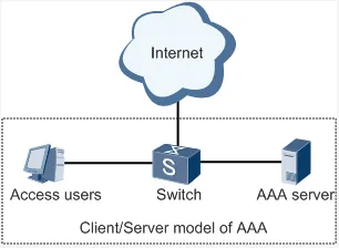 AAA Architecture
