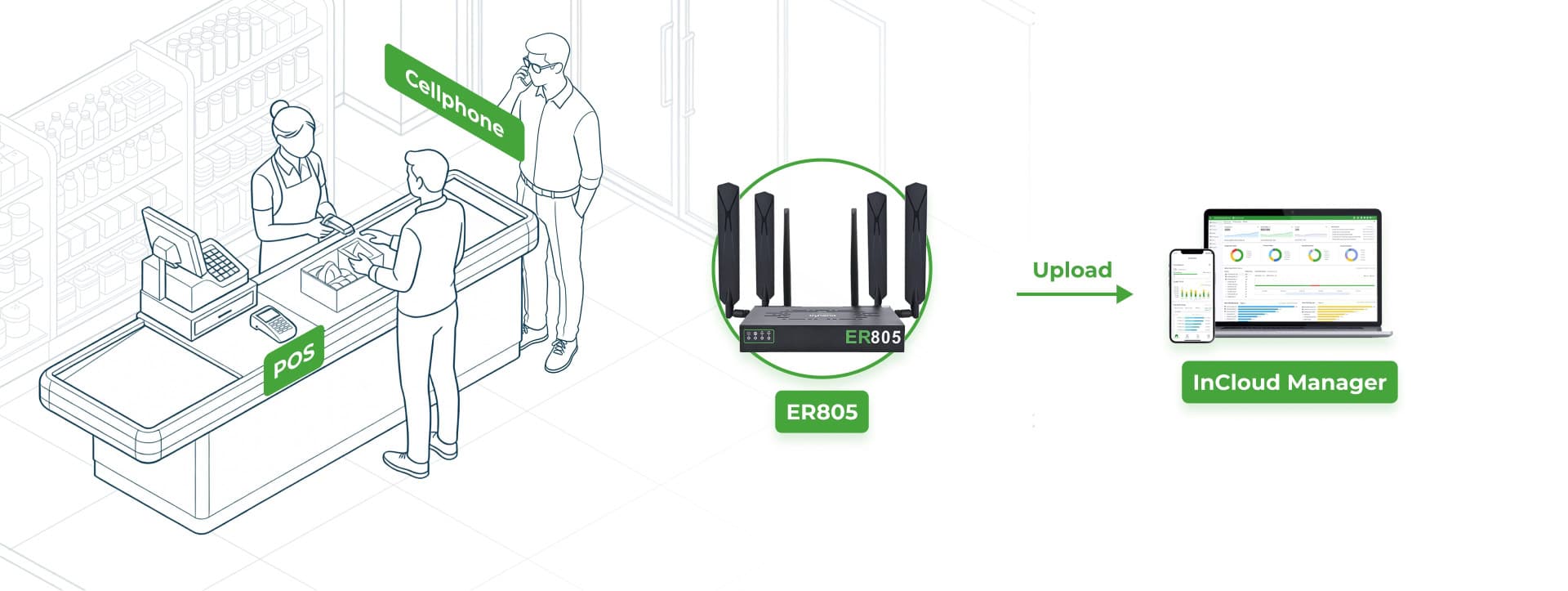 Retail store with InHand 5G network providing always-on connectivity for enhanced shopping experience