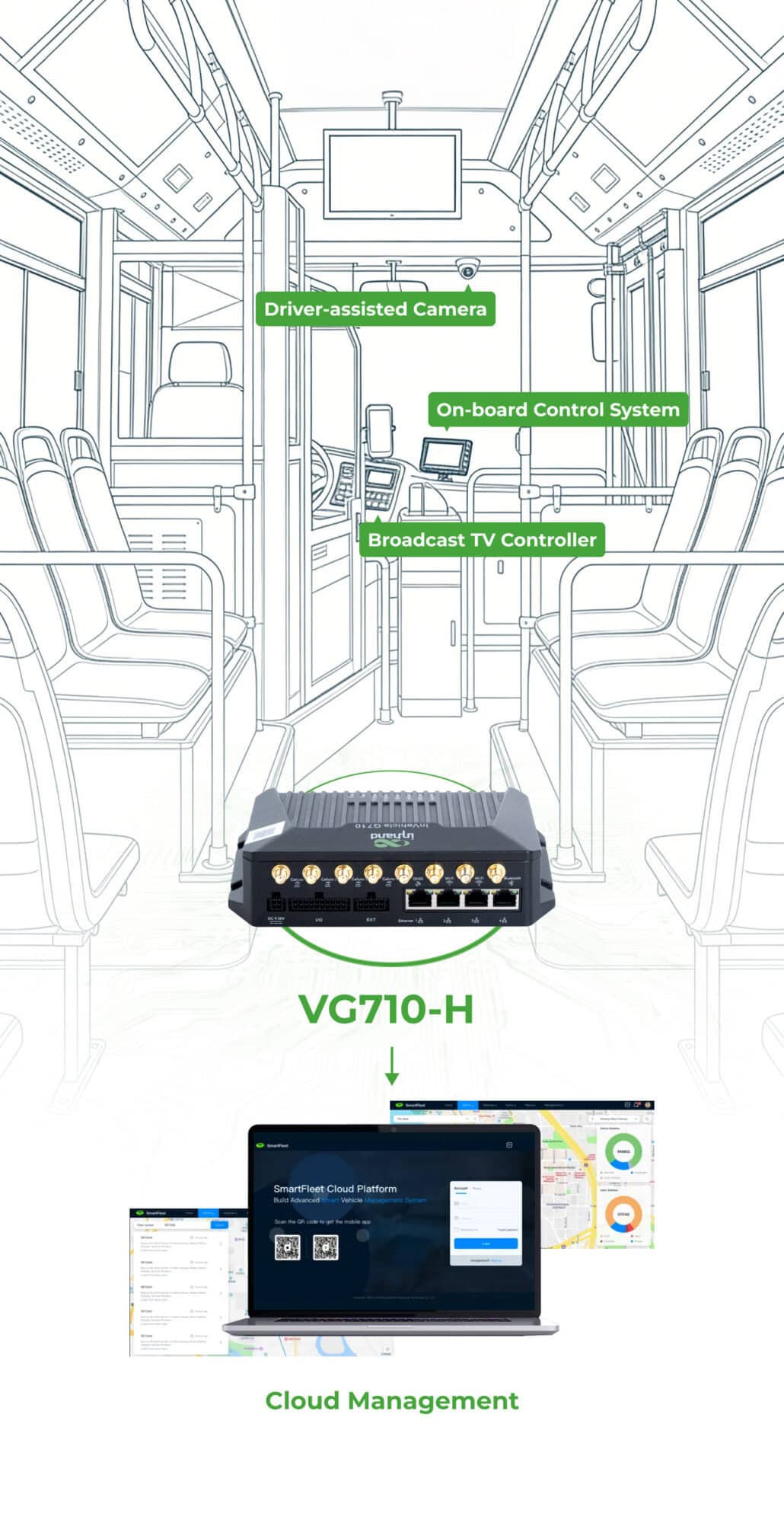 VG710-H 5G araç ağ geçidi, şehir içi otobüs sistemlerinin dijital dönüşümünü mümkün kılıyor.