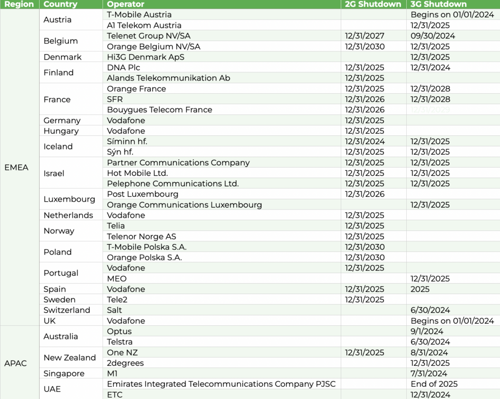 3G and 2G sunet schedules across the world