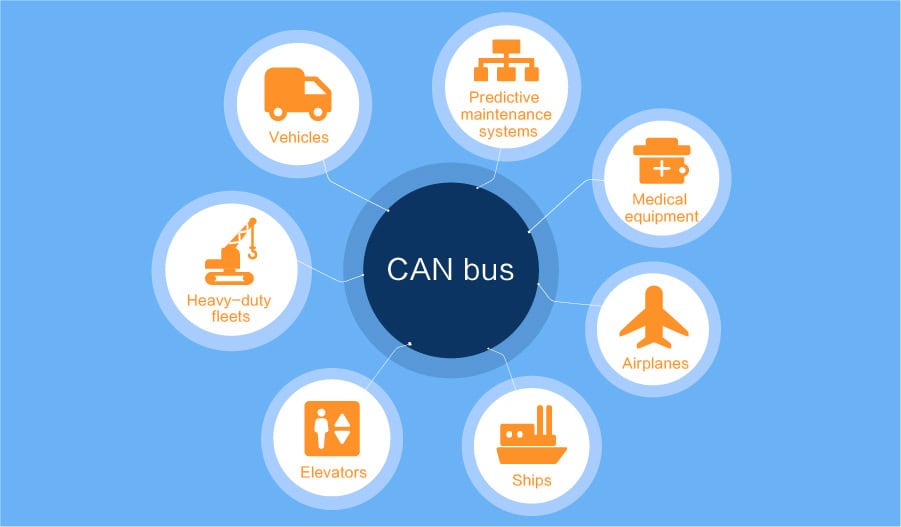 Diagrama que muestra las aplicaciones del bus CAN en vehículos y sistemas de IoT industrial para diagnóstico y compartición de datos.