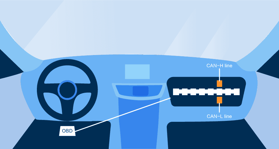 Diagrama que muestra las diferencias entre los protocolos CAN bus y OBD en la red de vehículos.