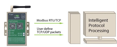 Passerelle IoT industrielle DTU connectant des capteurs et transmettant des données à des serveurs cloud