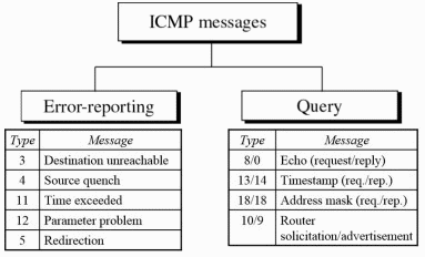 رسائل بروتوكول التحكم في الإنترنت (ICMP)