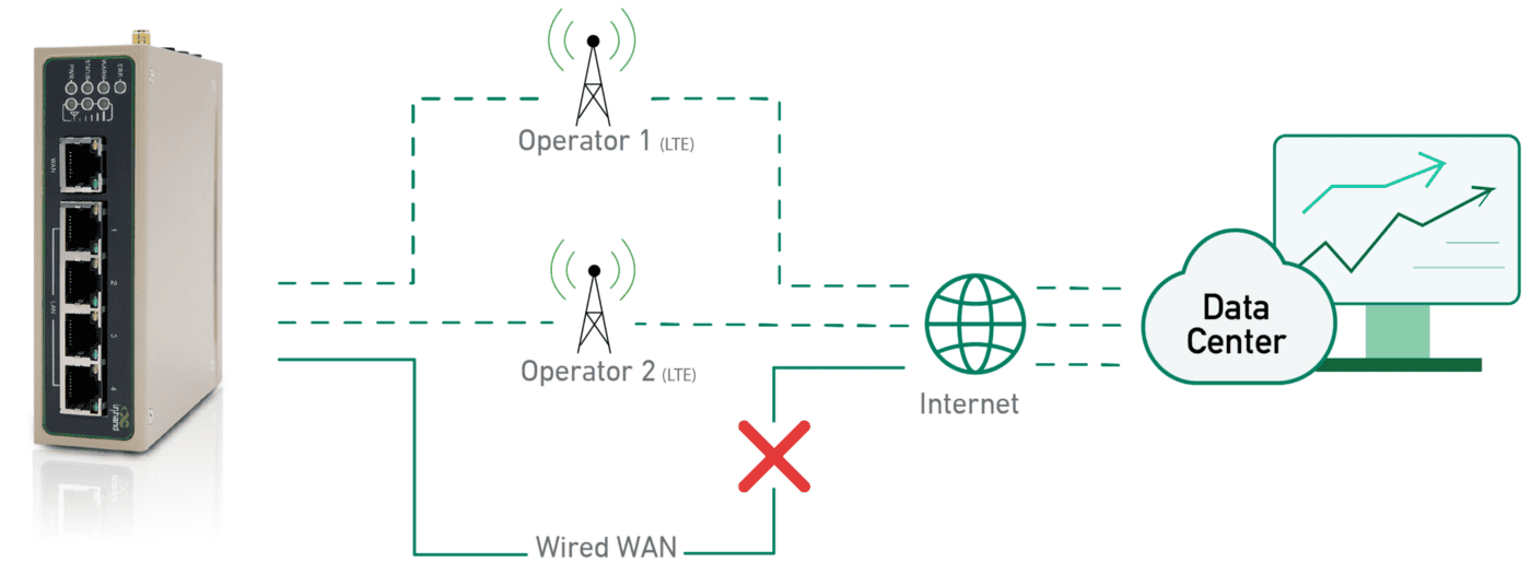 Der IR615-S Router hebt seine Failover-Funktionen für Netzwerkzuverlässigkeit und Redundanz hervor.