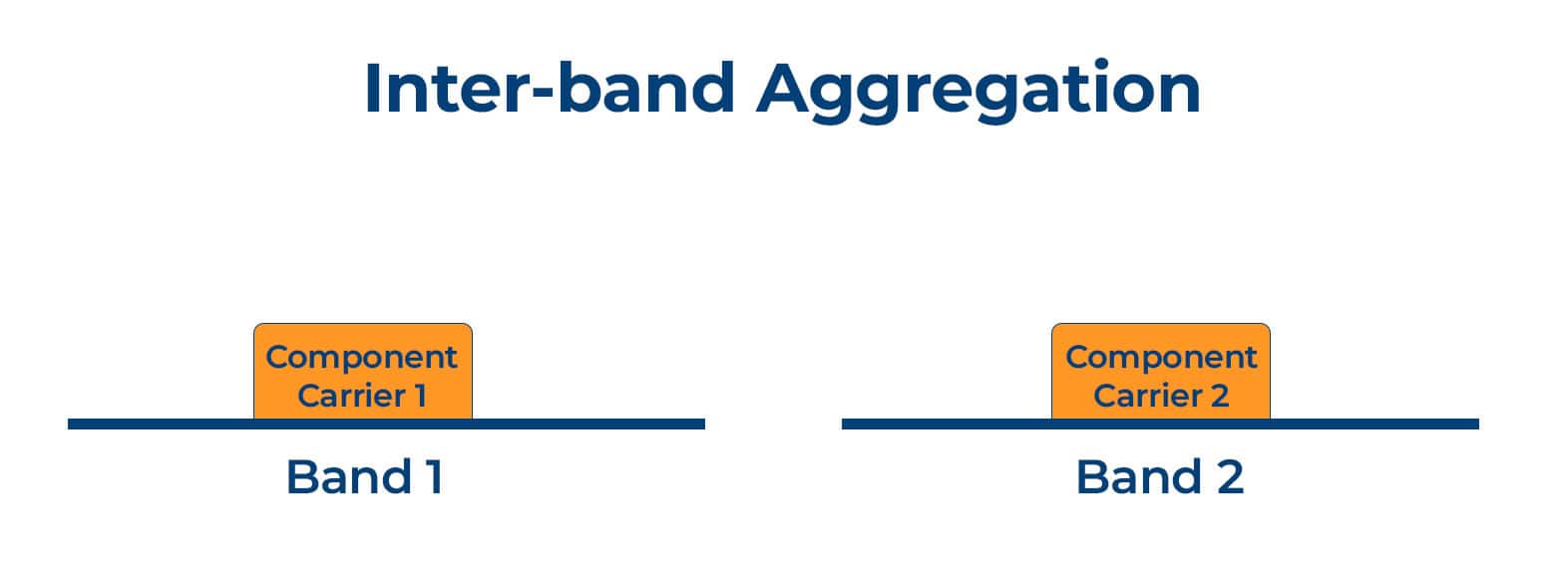 Ilustración que muestra la agregación de portadoras entre bandas combinando diferentes rangos de frecuencia.