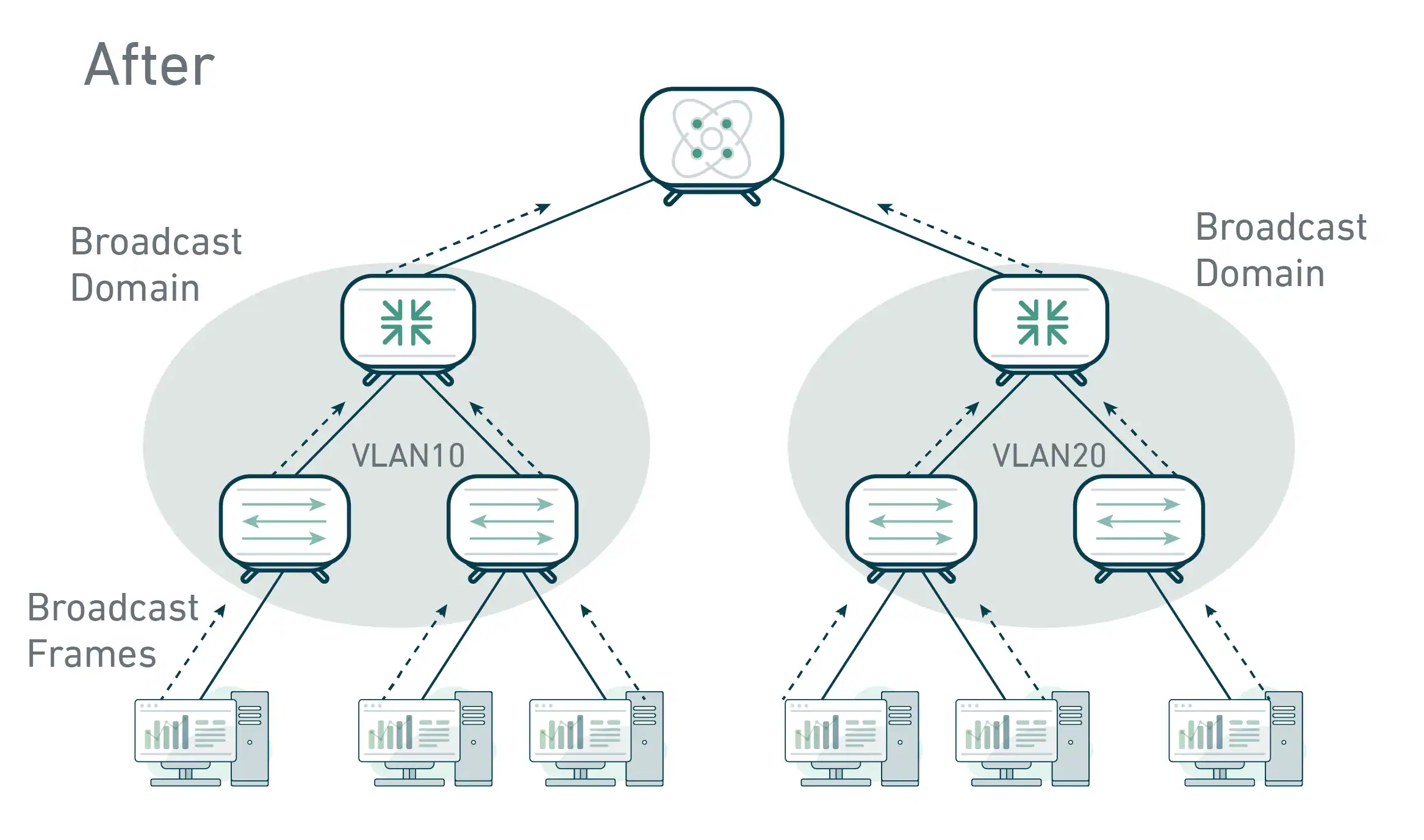 Netzwerkdiagramm zur Darstellung der VLAN-Segmentierung, die Geräte in logische Gruppen unterteilt