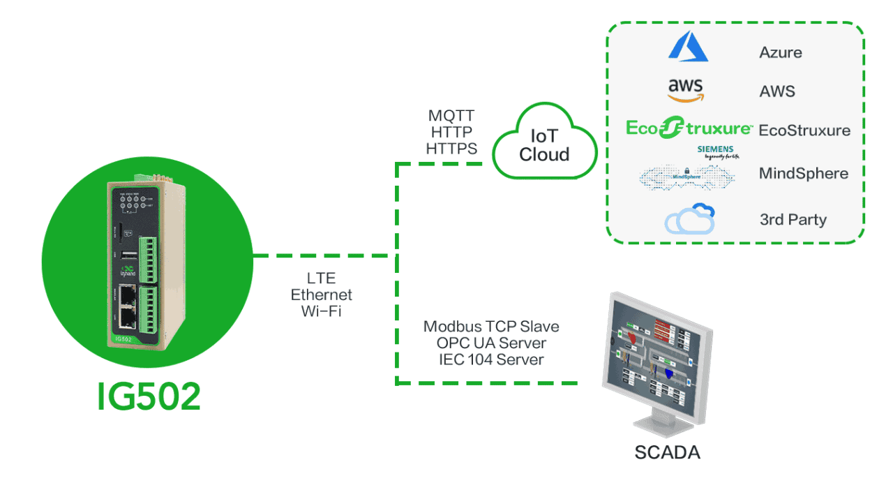 بوابة SCADA الصناعية IG502 تجمع البيانات على الحافة لمعالجتها في السحابة في تطبيقات إنترنت الأشياء الصناعية