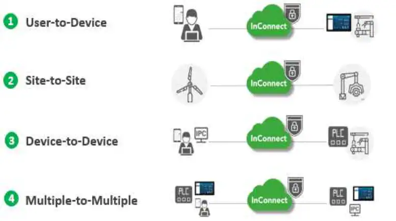 ルーター、ファイアウォール、およびプライベートネットワーク用の安全な接続を示す、従来のVPNアーキテクチャの図。